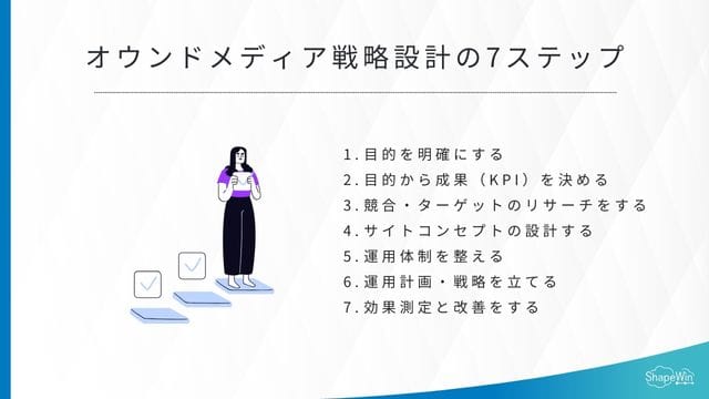 オウンドメディア戦略設計の7ステップ_インフォグラッフィック
